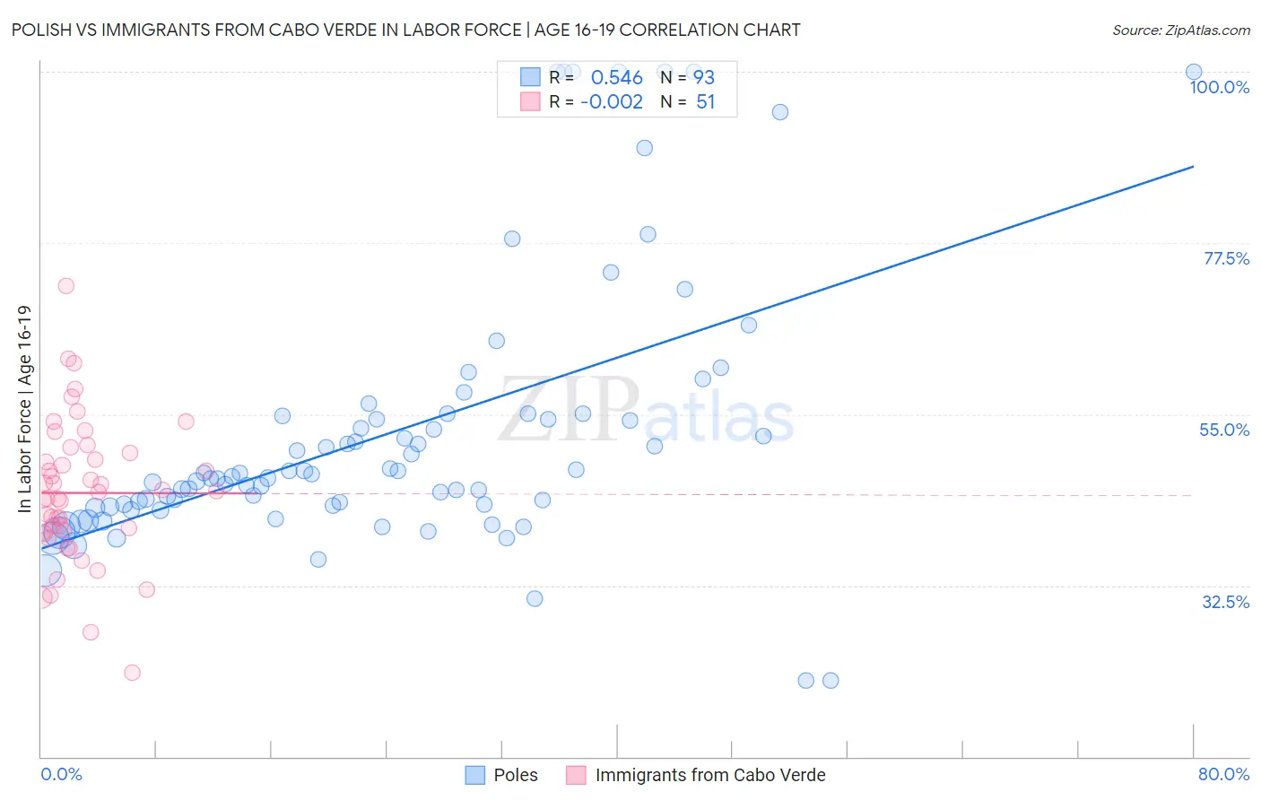 Polish vs Immigrants from Cabo Verde In Labor Force | Age 16-19