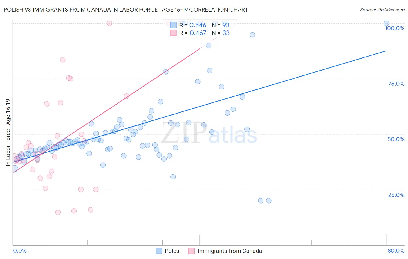 Polish vs Immigrants from Canada In Labor Force | Age 16-19