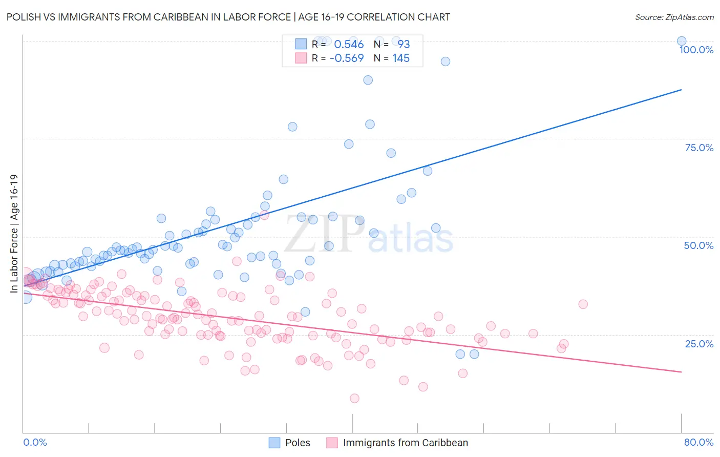 Polish vs Immigrants from Caribbean In Labor Force | Age 16-19