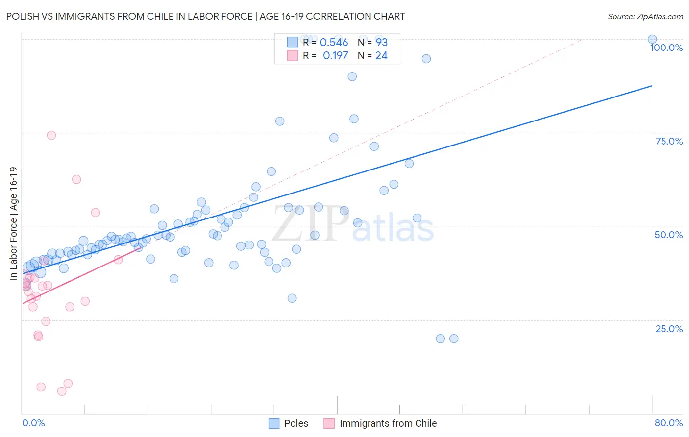 Polish vs Immigrants from Chile In Labor Force | Age 16-19