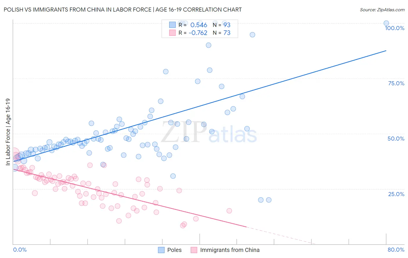 Polish vs Immigrants from China In Labor Force | Age 16-19