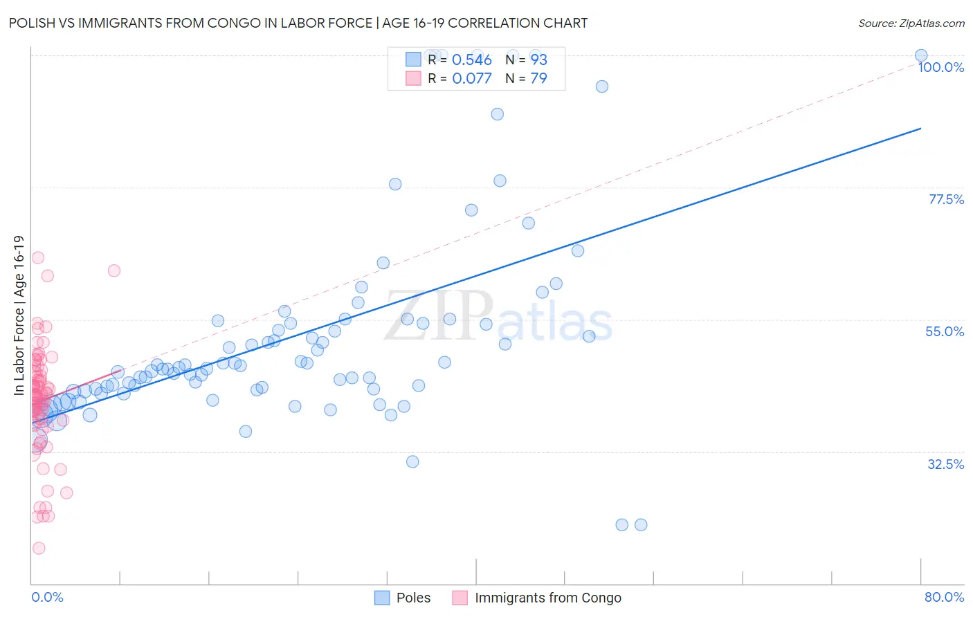 Polish vs Immigrants from Congo In Labor Force | Age 16-19