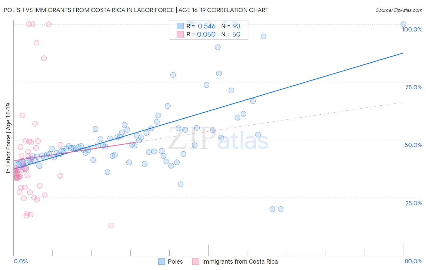 Polish vs Immigrants from Costa Rica In Labor Force | Age 16-19