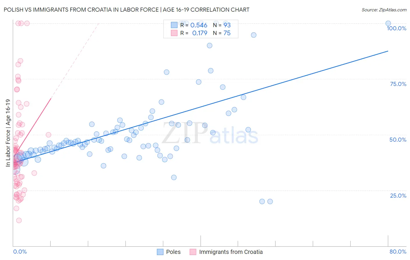 Polish vs Immigrants from Croatia In Labor Force | Age 16-19