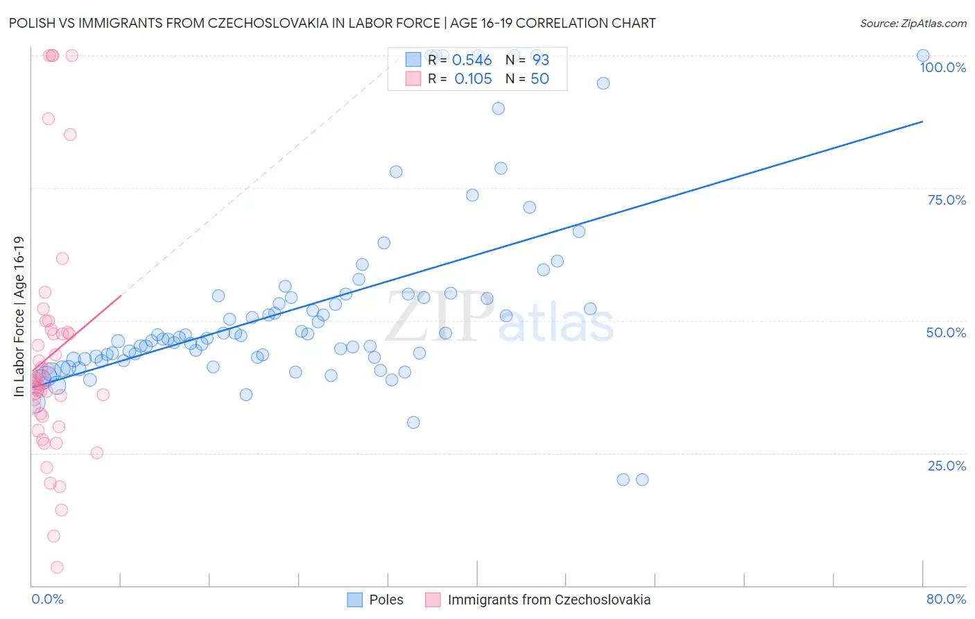 Polish vs Immigrants from Czechoslovakia In Labor Force | Age 16-19