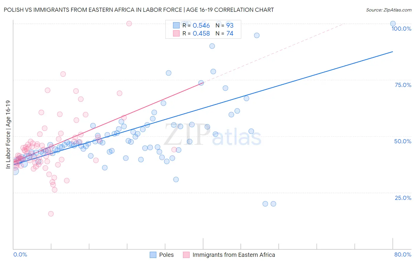 Polish vs Immigrants from Eastern Africa In Labor Force | Age 16-19