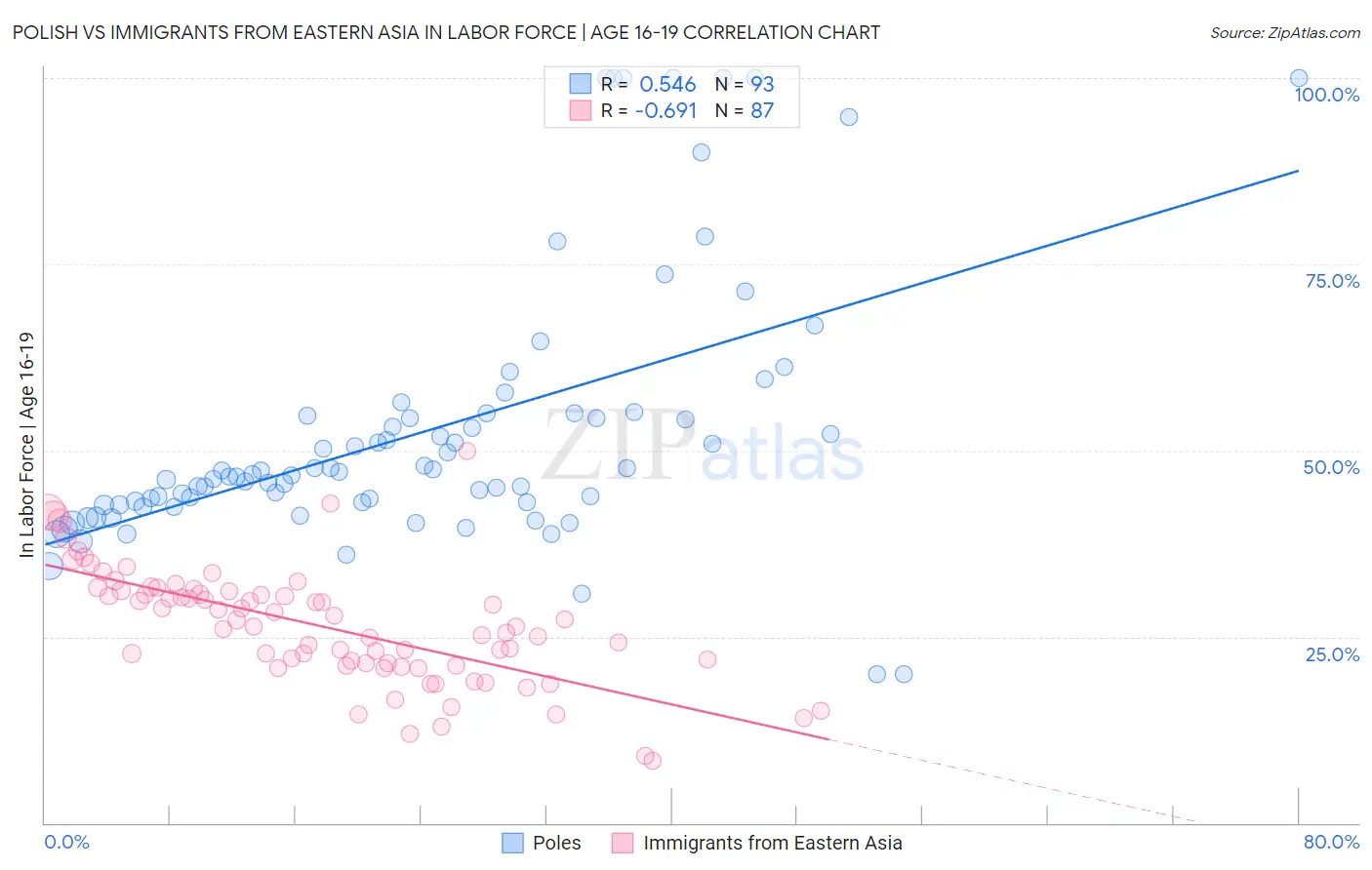 Polish vs Immigrants from Eastern Asia In Labor Force | Age 16-19