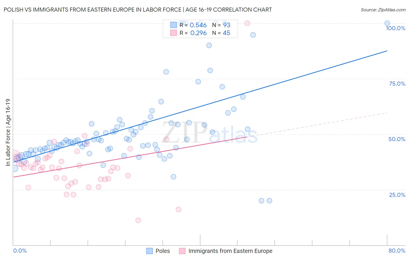 Polish vs Immigrants from Eastern Europe In Labor Force | Age 16-19