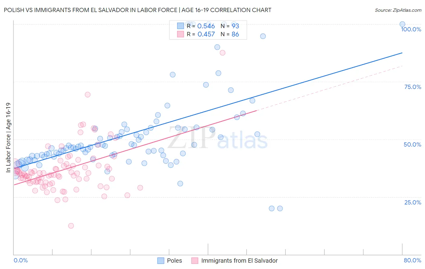 Polish vs Immigrants from El Salvador In Labor Force | Age 16-19