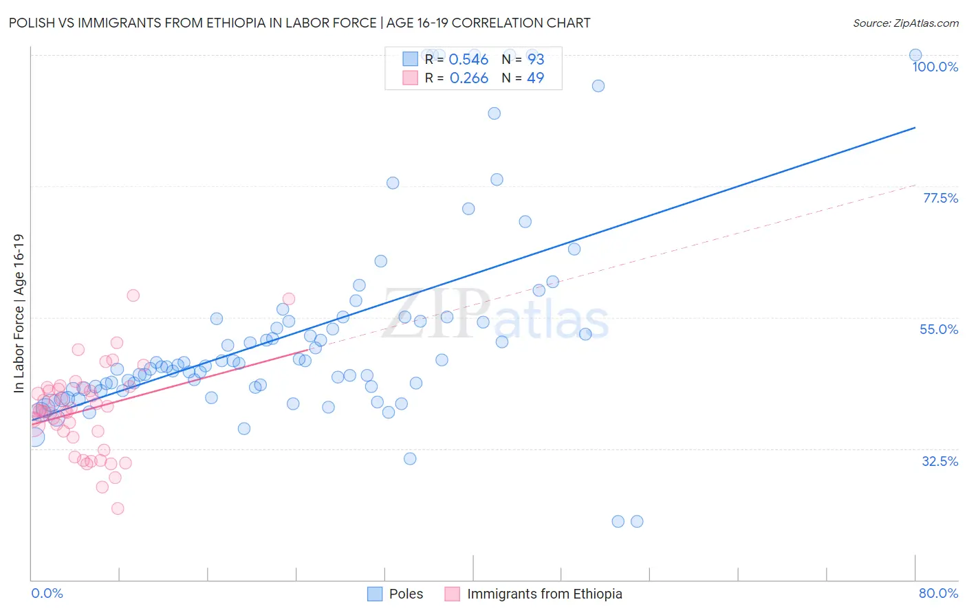 Polish vs Immigrants from Ethiopia In Labor Force | Age 16-19