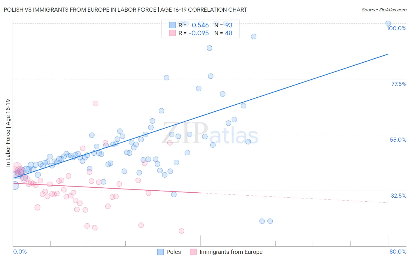 Polish vs Immigrants from Europe In Labor Force | Age 16-19