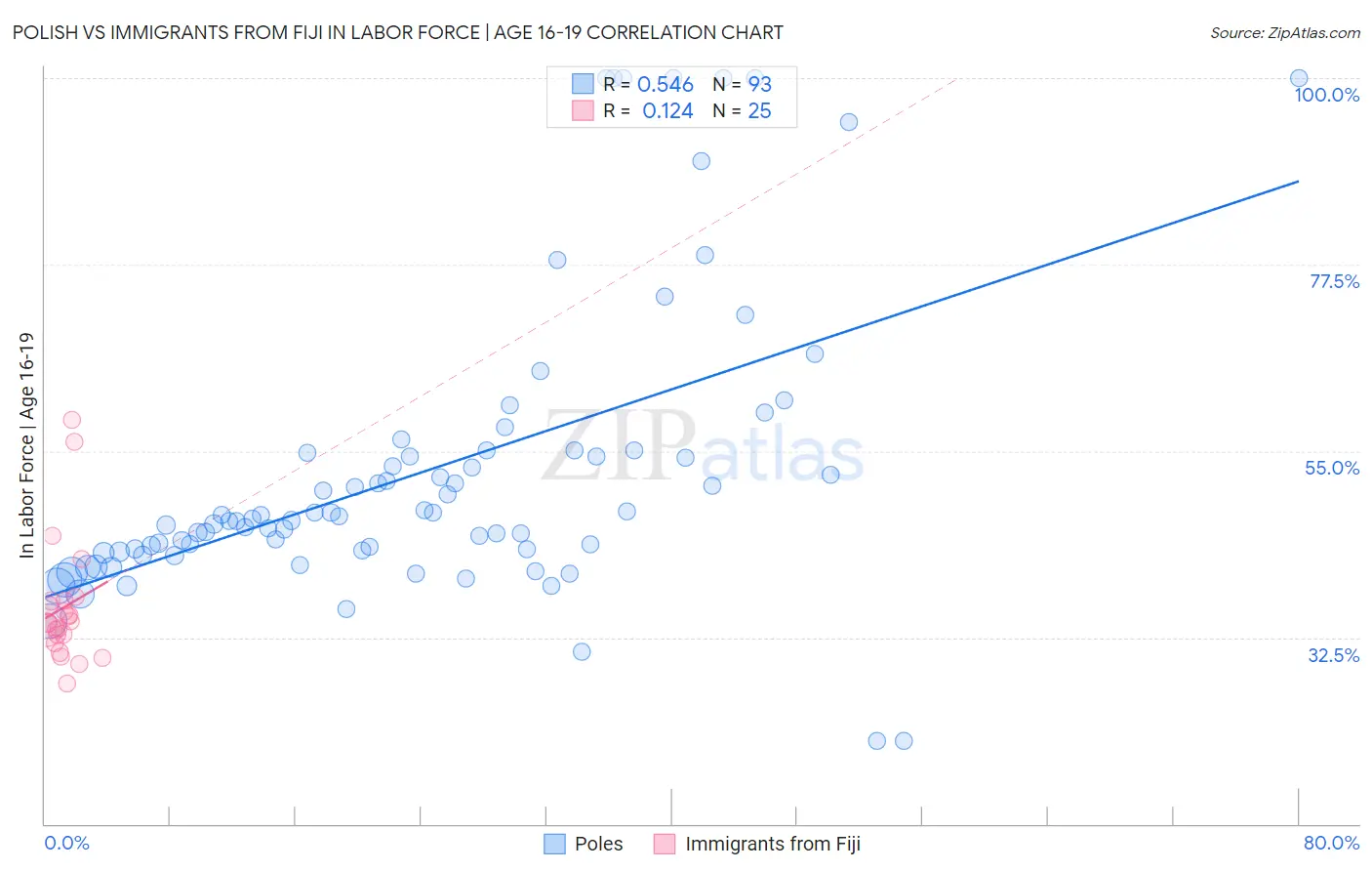 Polish vs Immigrants from Fiji In Labor Force | Age 16-19