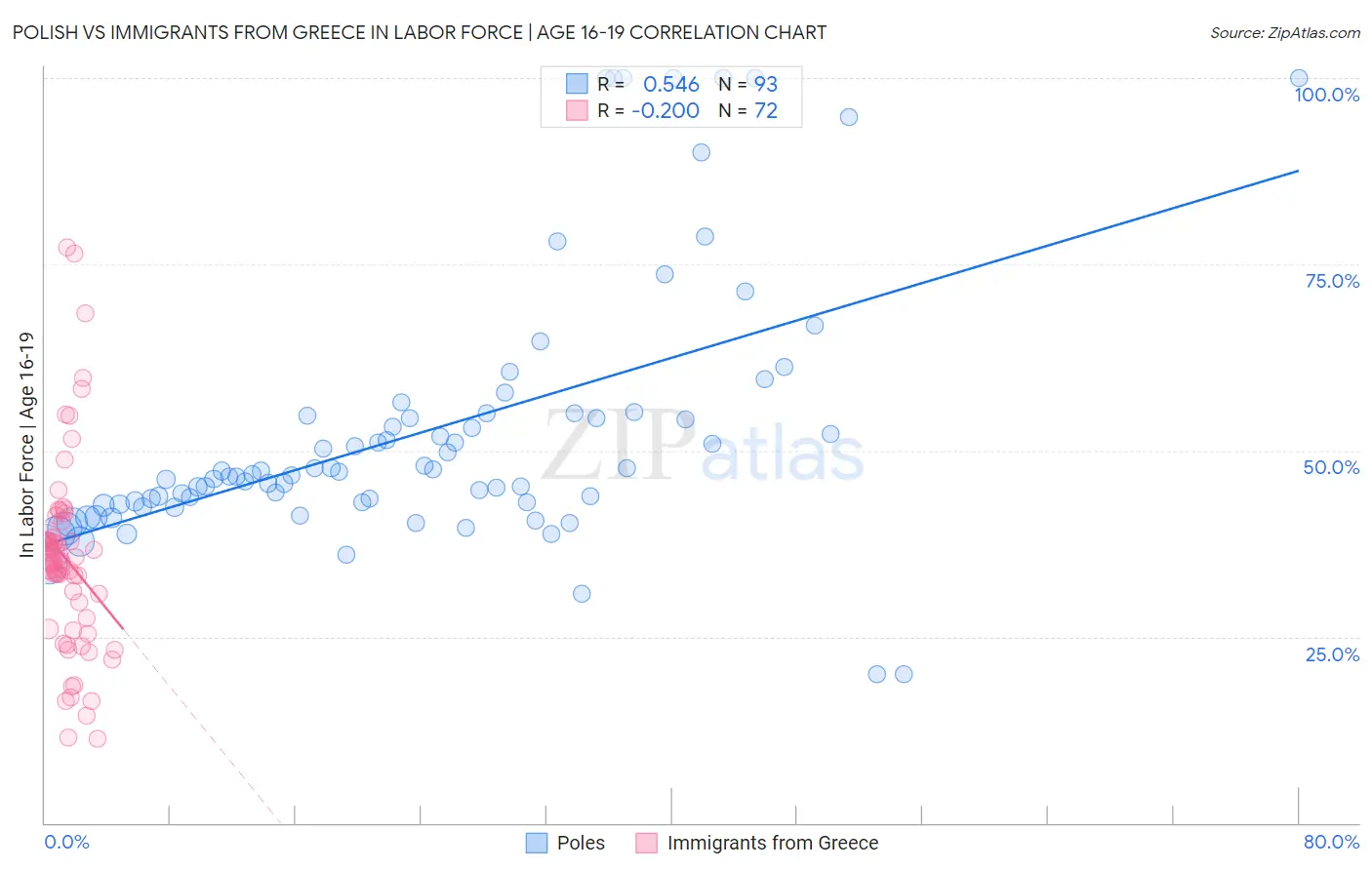 Polish vs Immigrants from Greece In Labor Force | Age 16-19