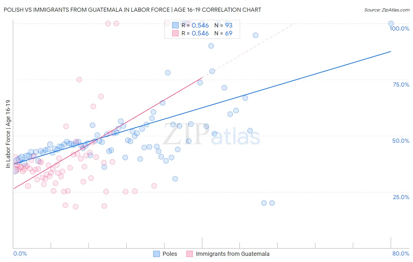 Polish vs Immigrants from Guatemala In Labor Force | Age 16-19