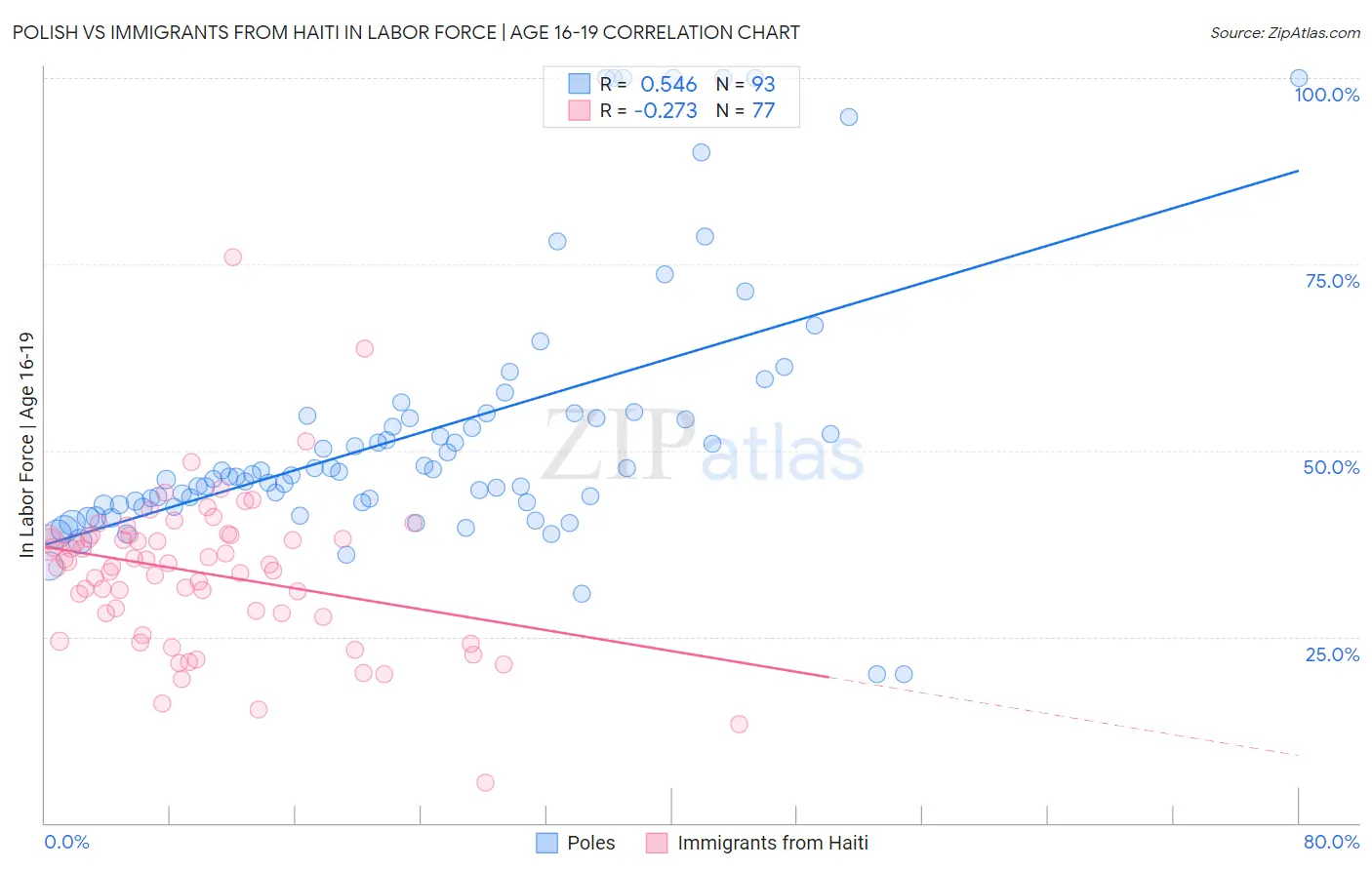Polish vs Immigrants from Haiti In Labor Force | Age 16-19