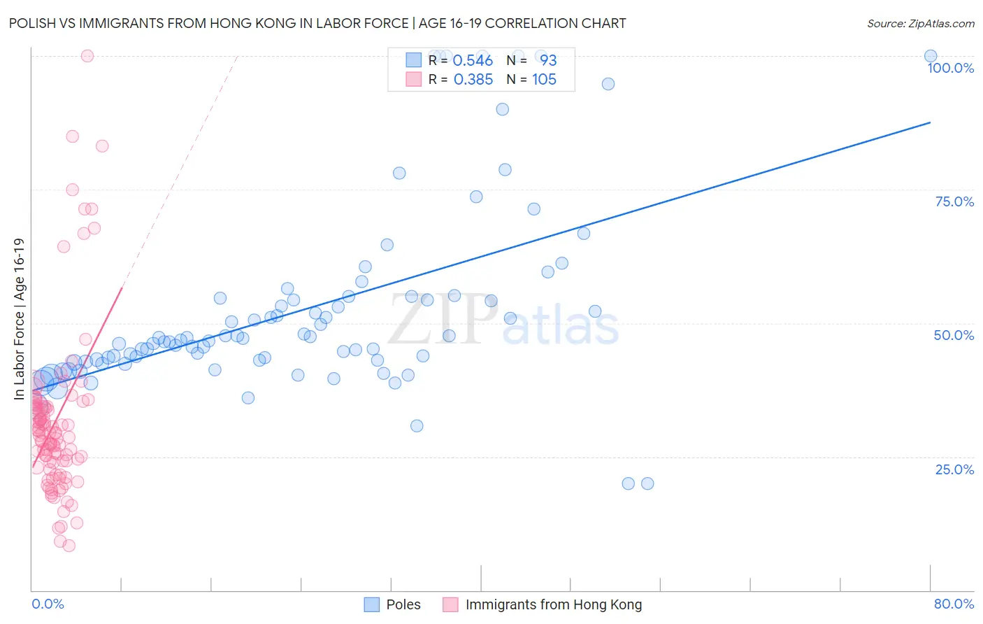 Polish vs Immigrants from Hong Kong In Labor Force | Age 16-19