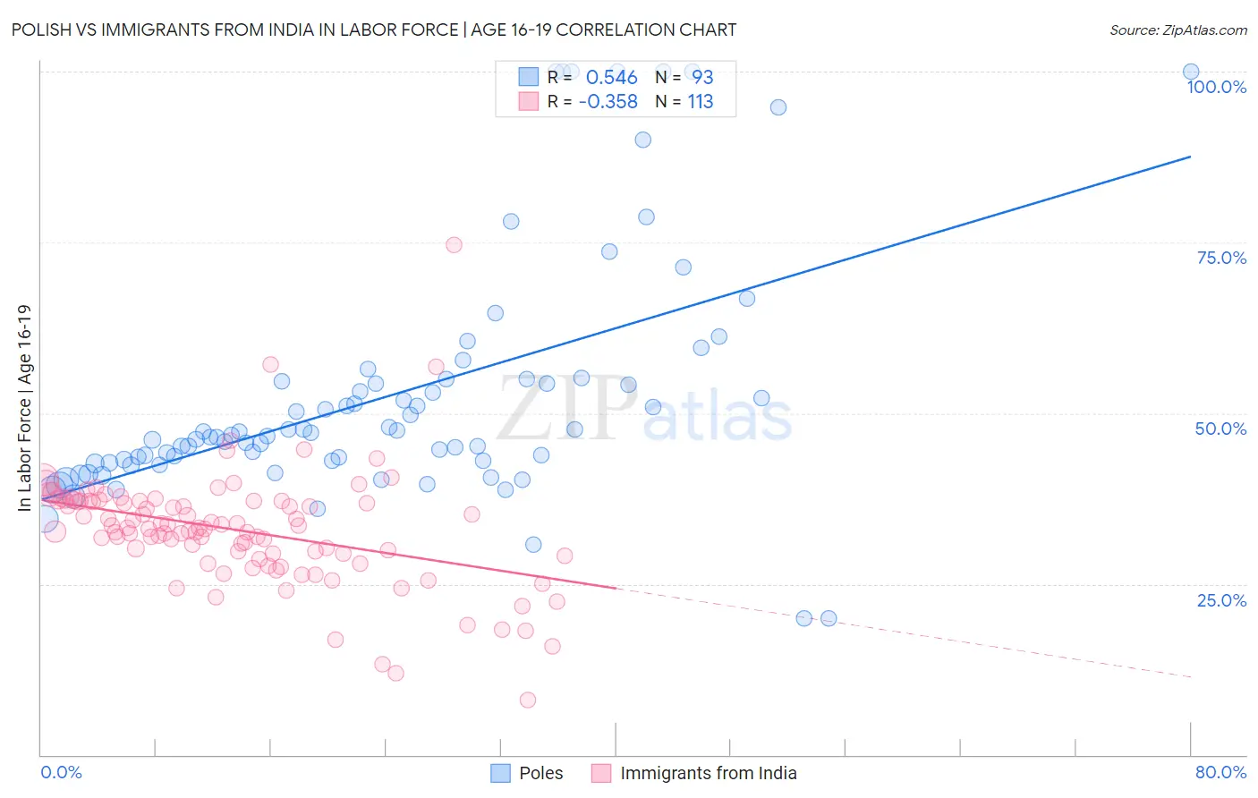 Polish vs Immigrants from India In Labor Force | Age 16-19