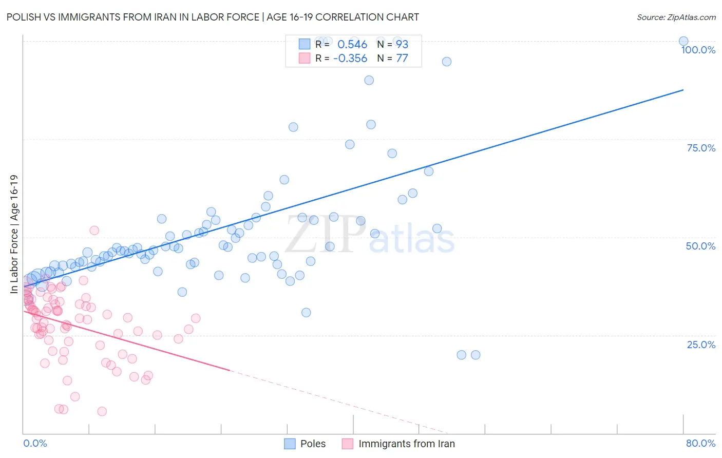 Polish vs Immigrants from Iran In Labor Force | Age 16-19