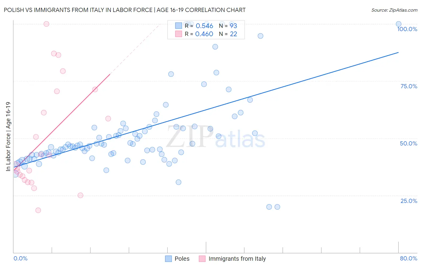 Polish vs Immigrants from Italy In Labor Force | Age 16-19