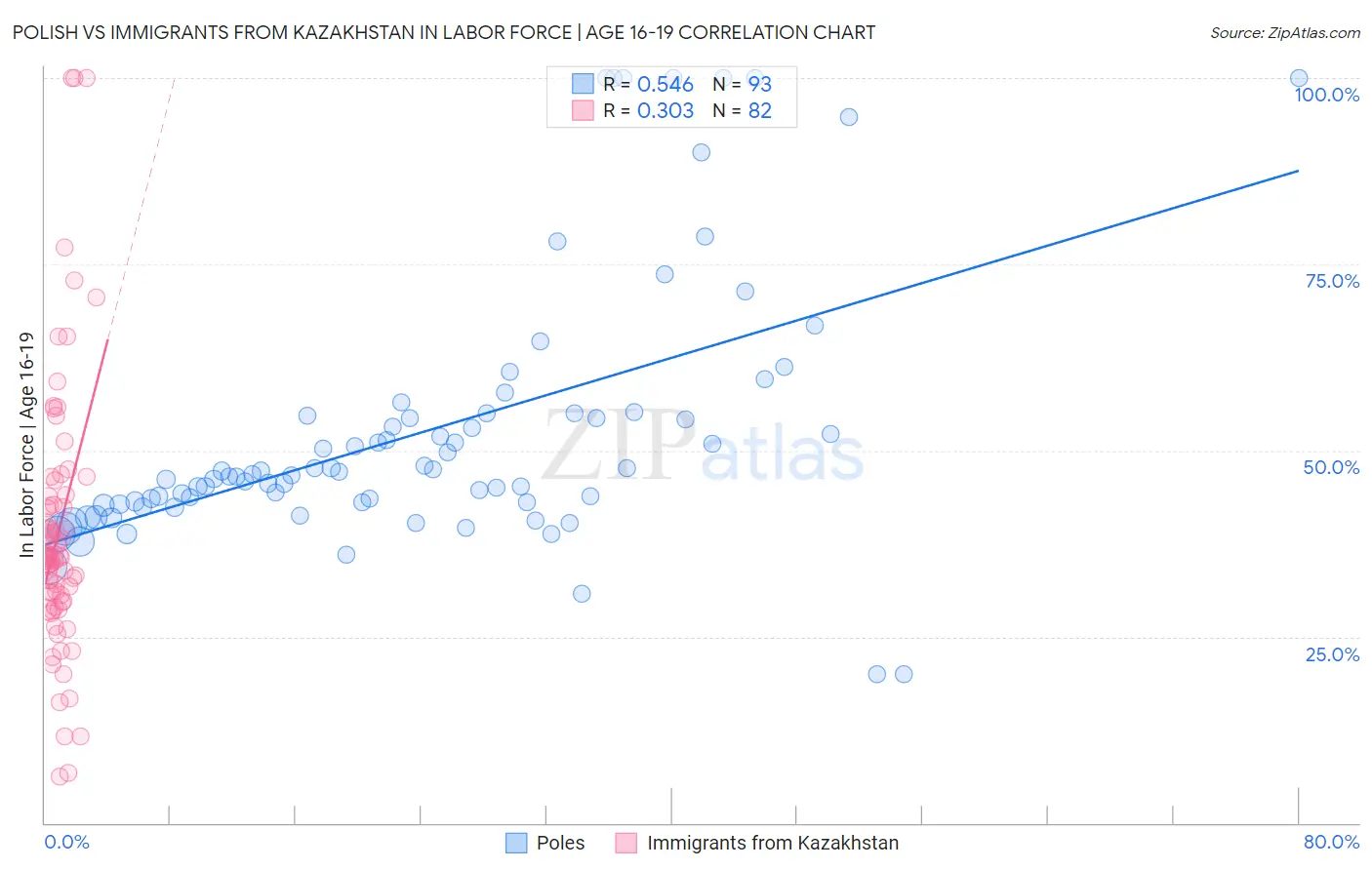 Polish vs Immigrants from Kazakhstan In Labor Force | Age 16-19