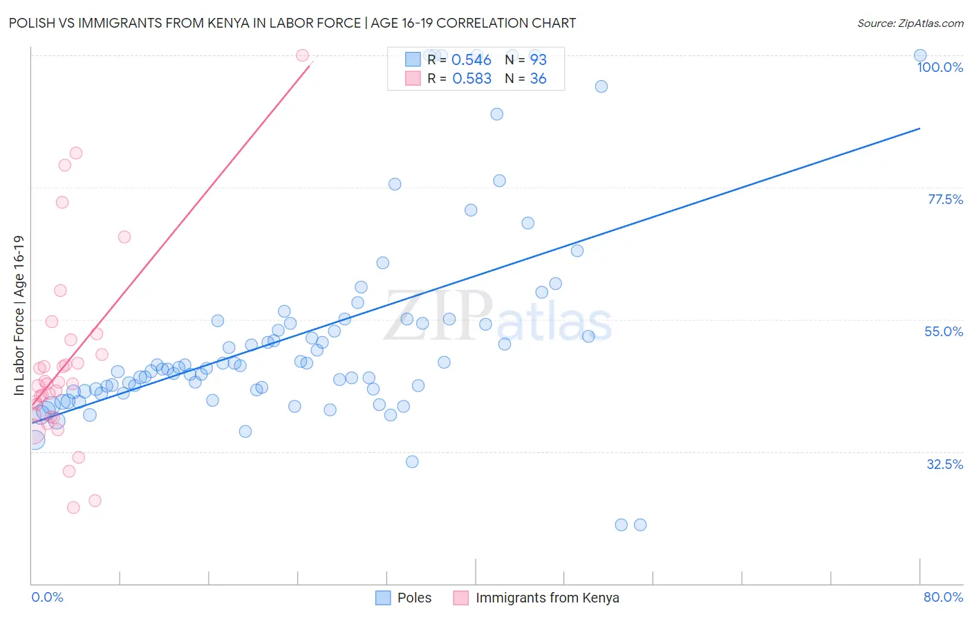Polish vs Immigrants from Kenya In Labor Force | Age 16-19