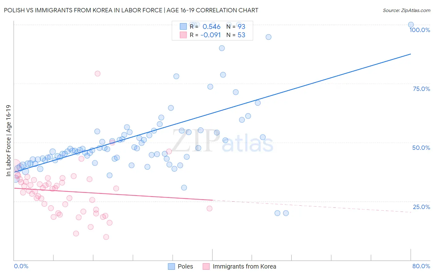 Polish vs Immigrants from Korea In Labor Force | Age 16-19