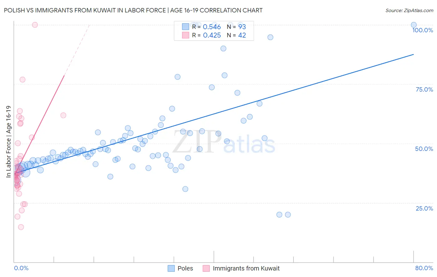 Polish vs Immigrants from Kuwait In Labor Force | Age 16-19