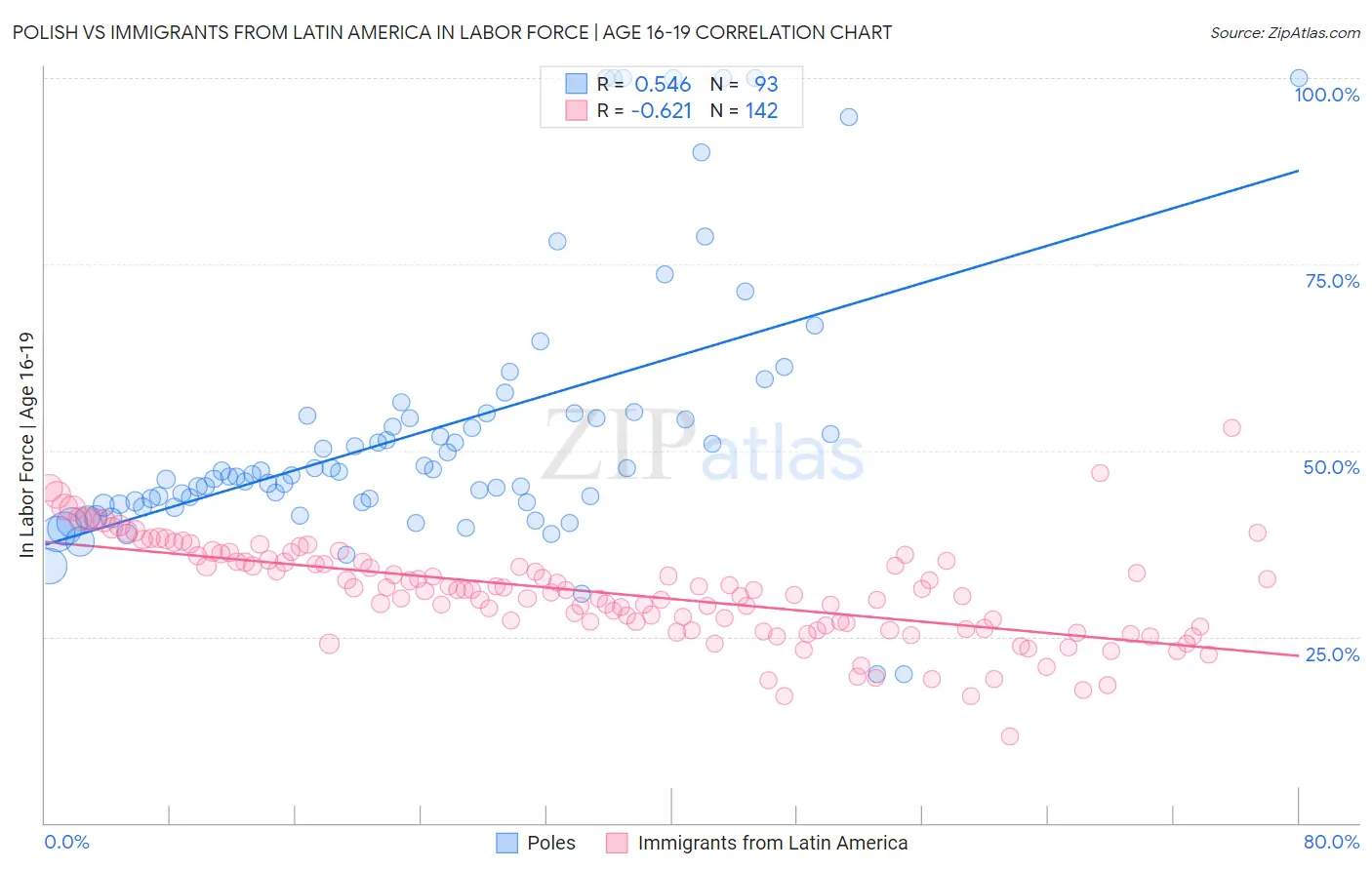 Polish vs Immigrants from Latin America In Labor Force | Age 16-19