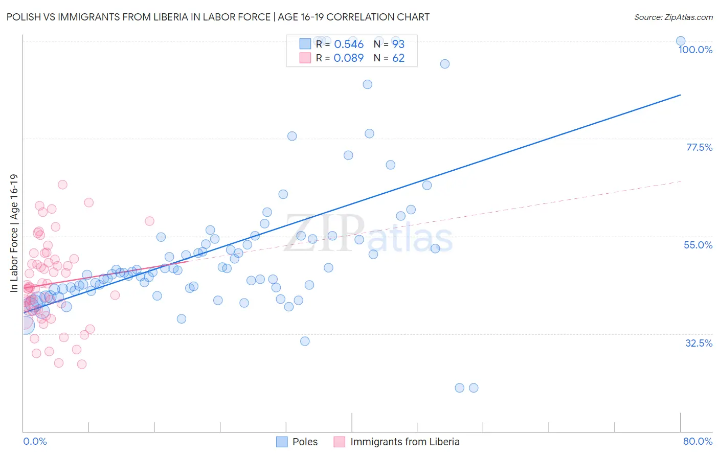 Polish vs Immigrants from Liberia In Labor Force | Age 16-19