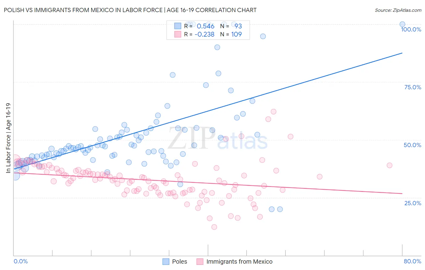Polish vs Immigrants from Mexico In Labor Force | Age 16-19