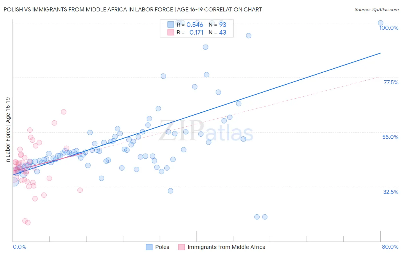 Polish vs Immigrants from Middle Africa In Labor Force | Age 16-19