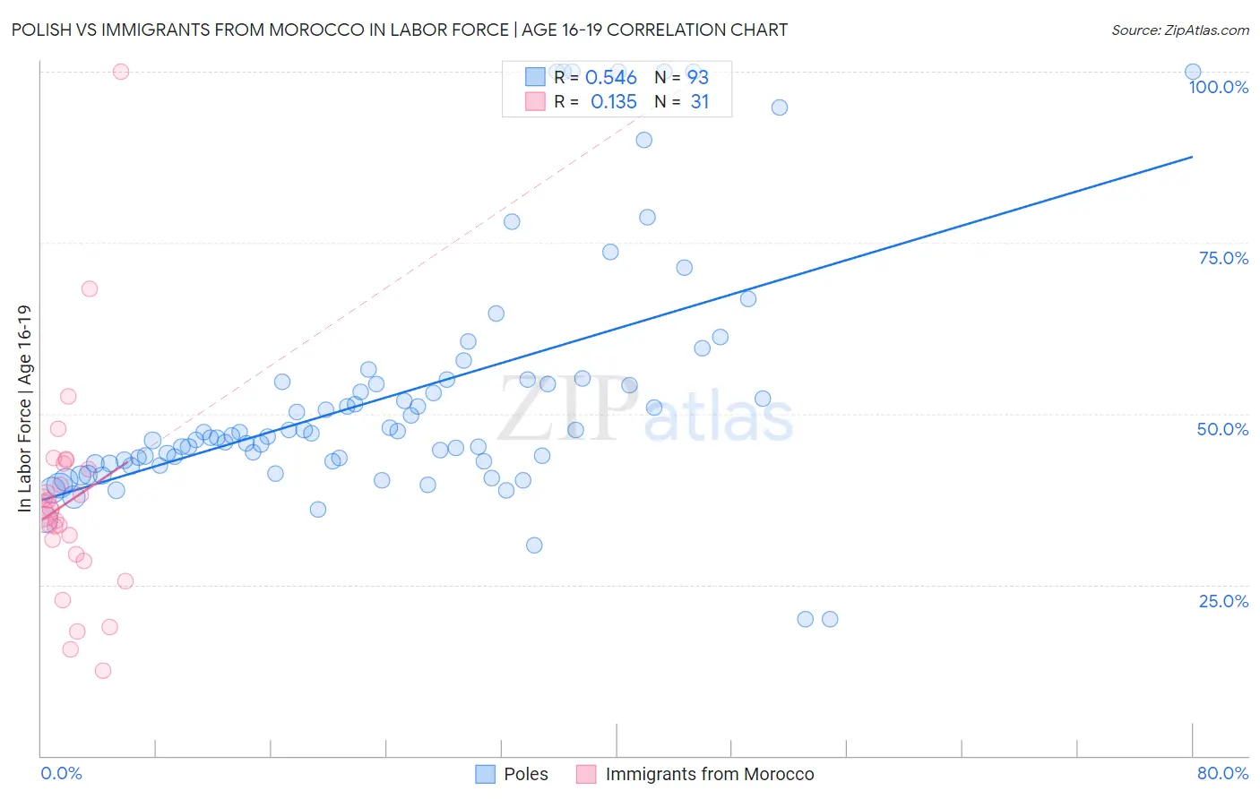 Polish vs Immigrants from Morocco In Labor Force | Age 16-19