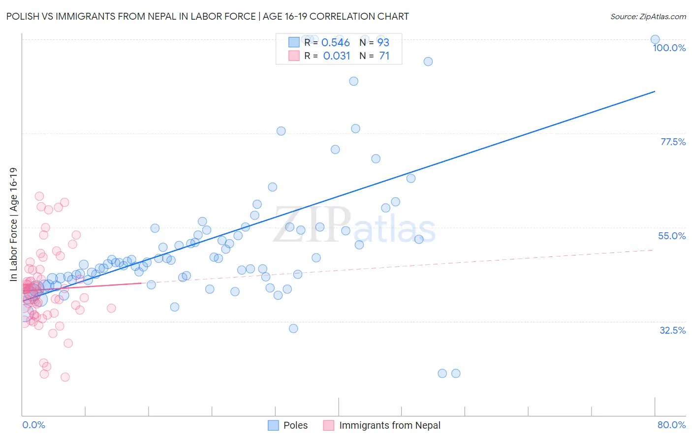 Polish vs Immigrants from Nepal In Labor Force | Age 16-19