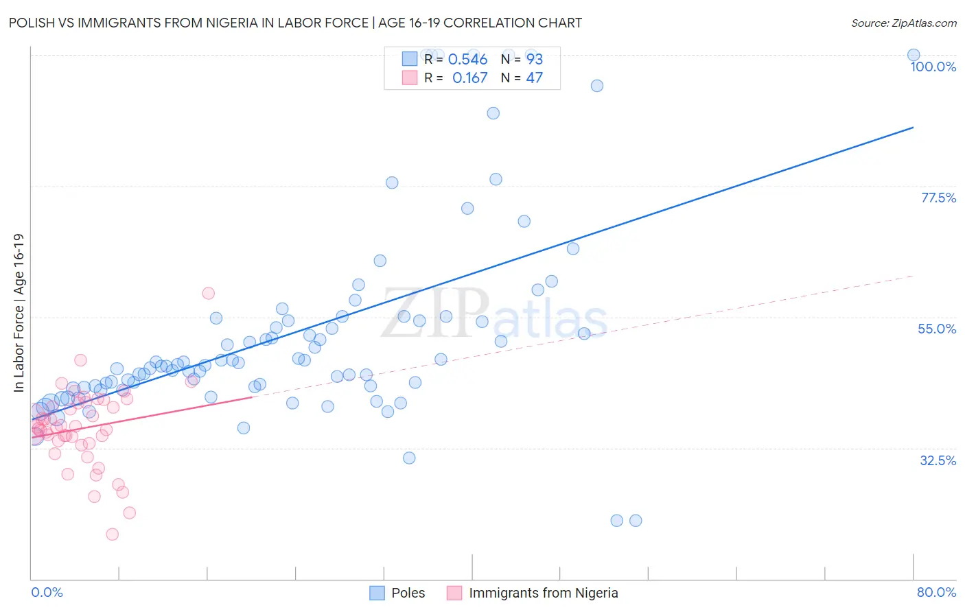 Polish vs Immigrants from Nigeria In Labor Force | Age 16-19