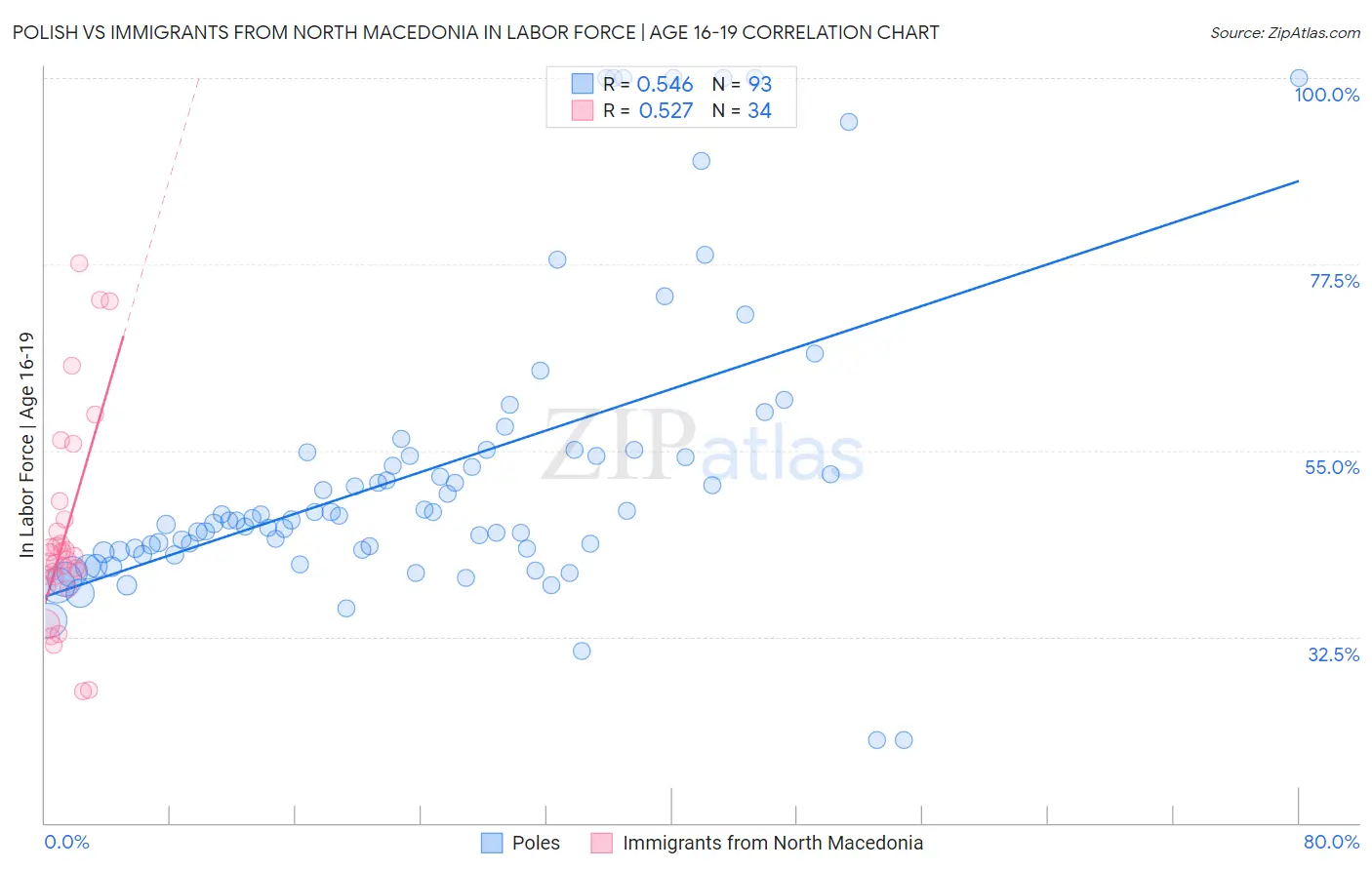 Polish vs Immigrants from North Macedonia In Labor Force | Age 16-19