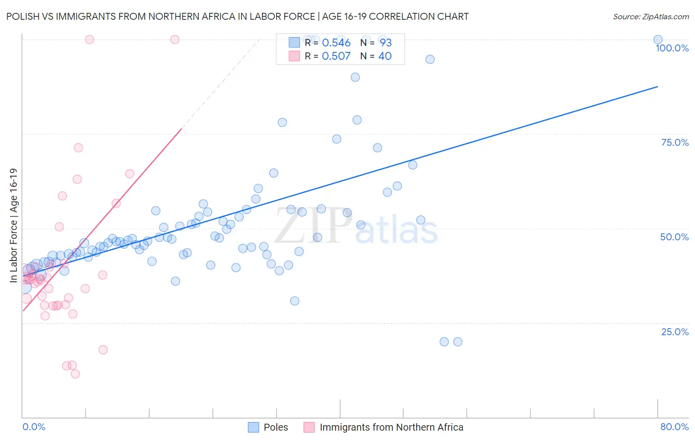 Polish vs Immigrants from Northern Africa In Labor Force | Age 16-19