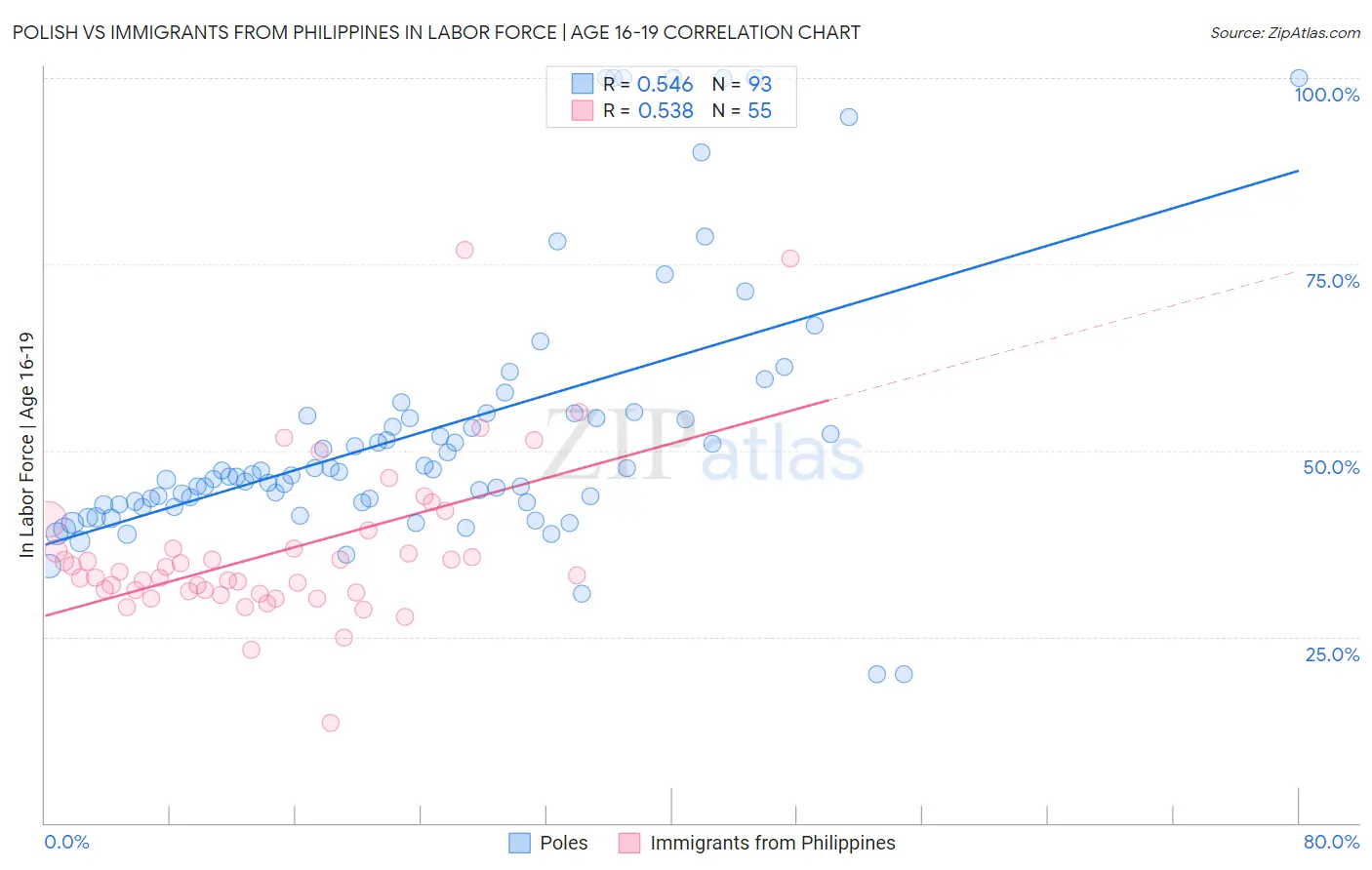 Polish vs Immigrants from Philippines In Labor Force | Age 16-19