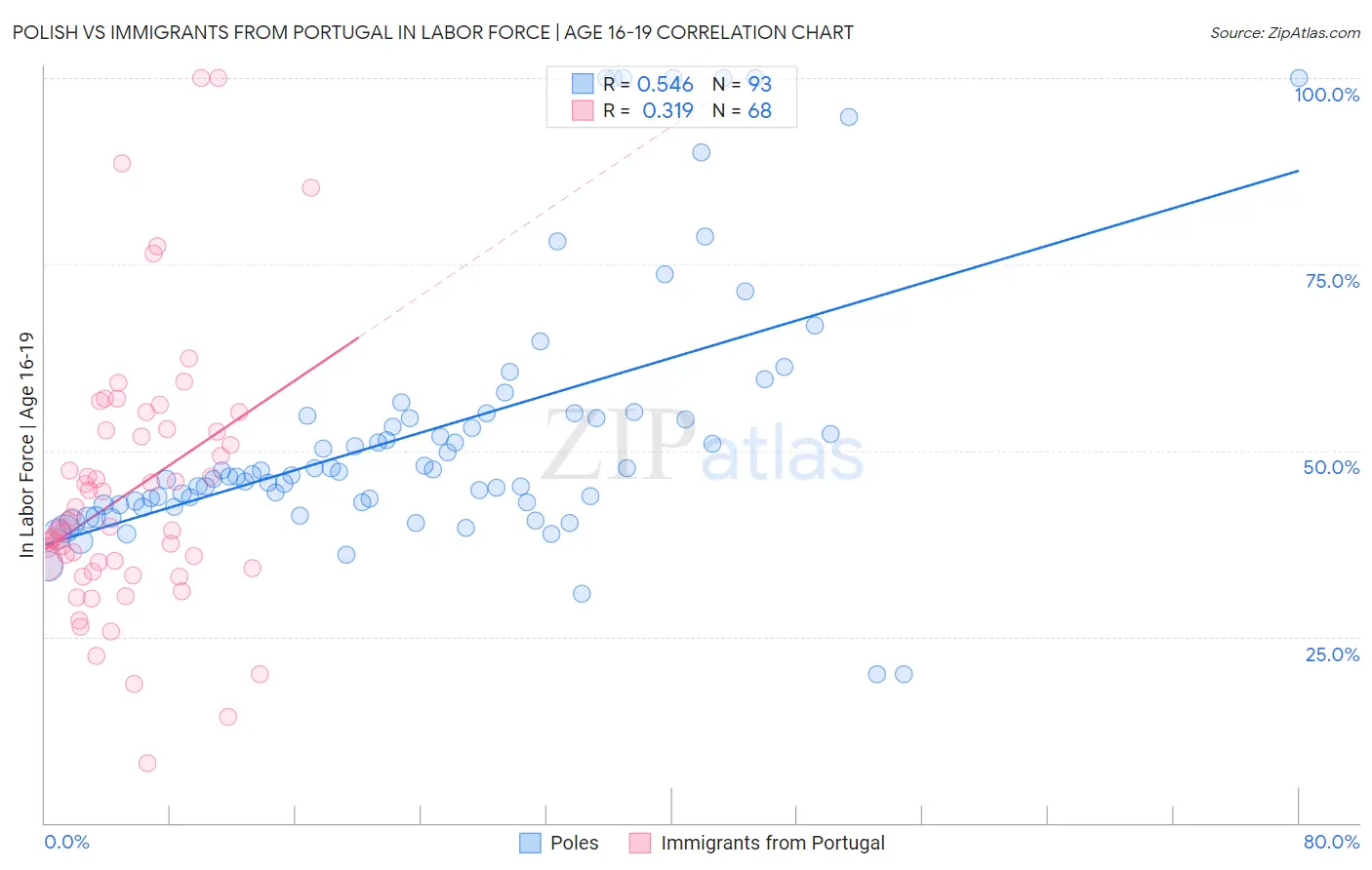 Polish vs Immigrants from Portugal In Labor Force | Age 16-19
