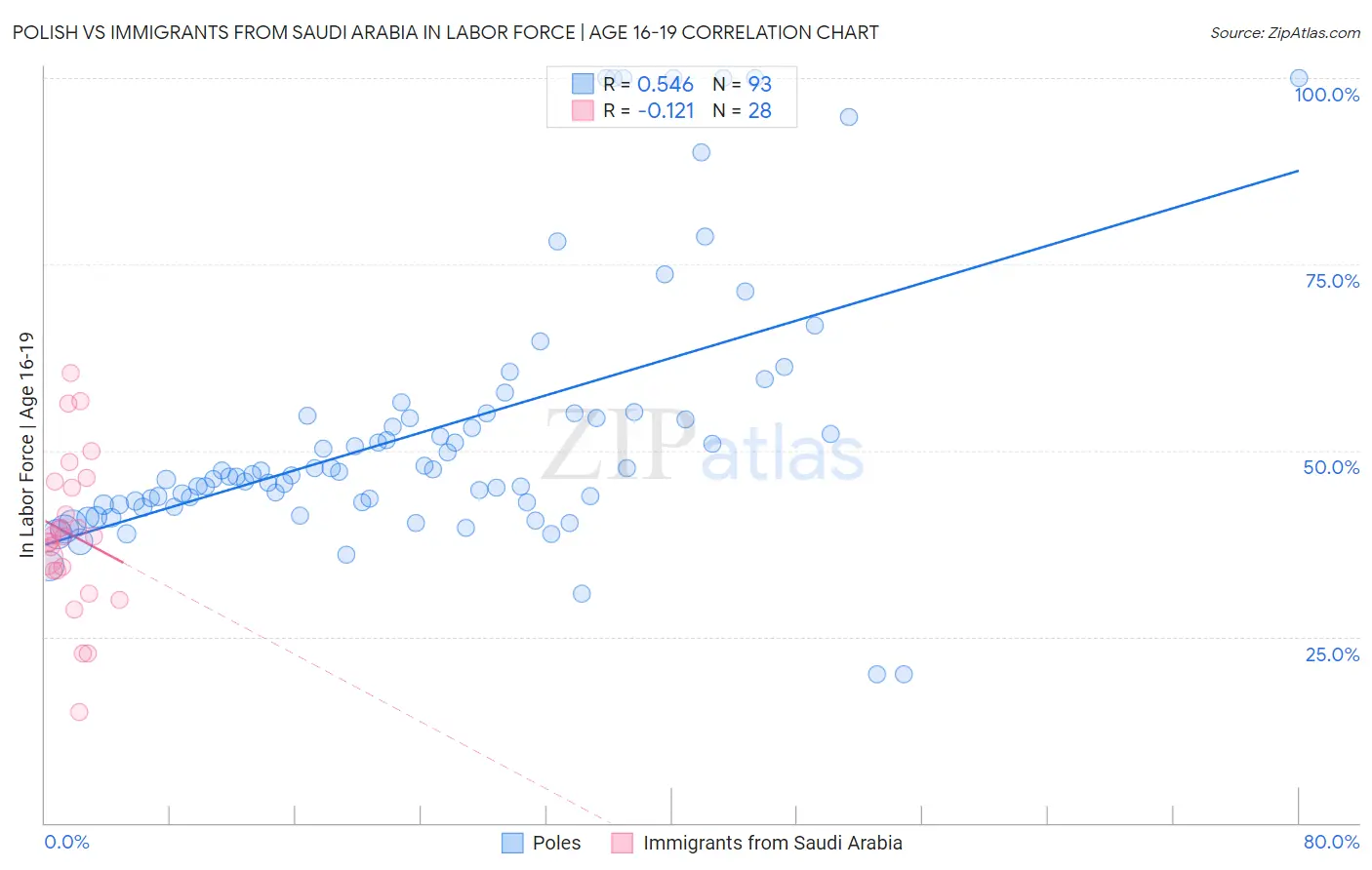 Polish vs Immigrants from Saudi Arabia In Labor Force | Age 16-19