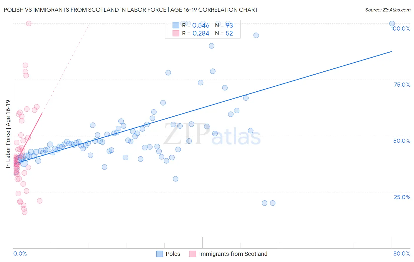Polish vs Immigrants from Scotland In Labor Force | Age 16-19