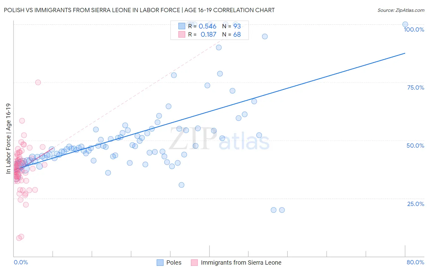 Polish vs Immigrants from Sierra Leone In Labor Force | Age 16-19