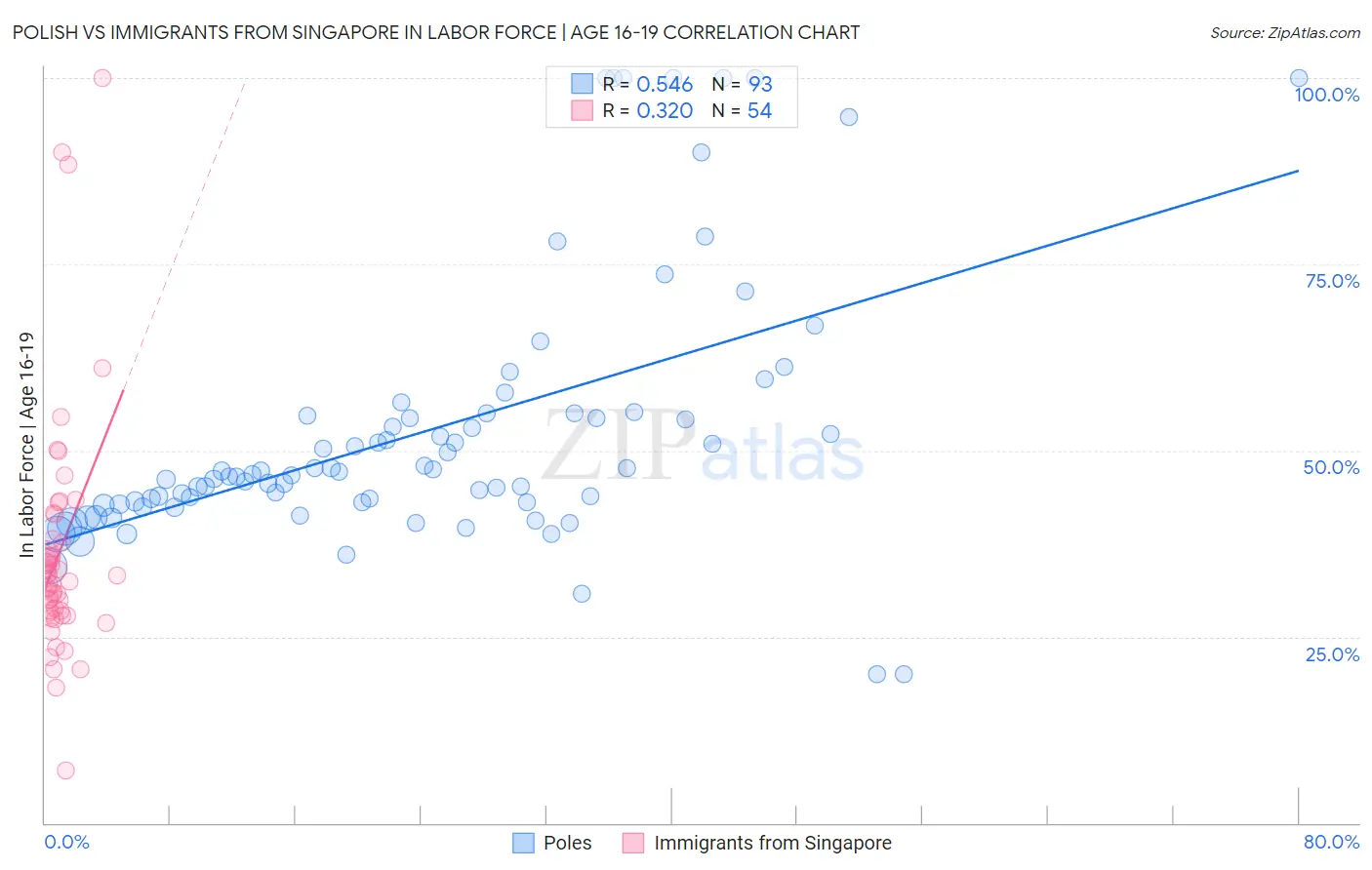 Polish vs Immigrants from Singapore In Labor Force | Age 16-19