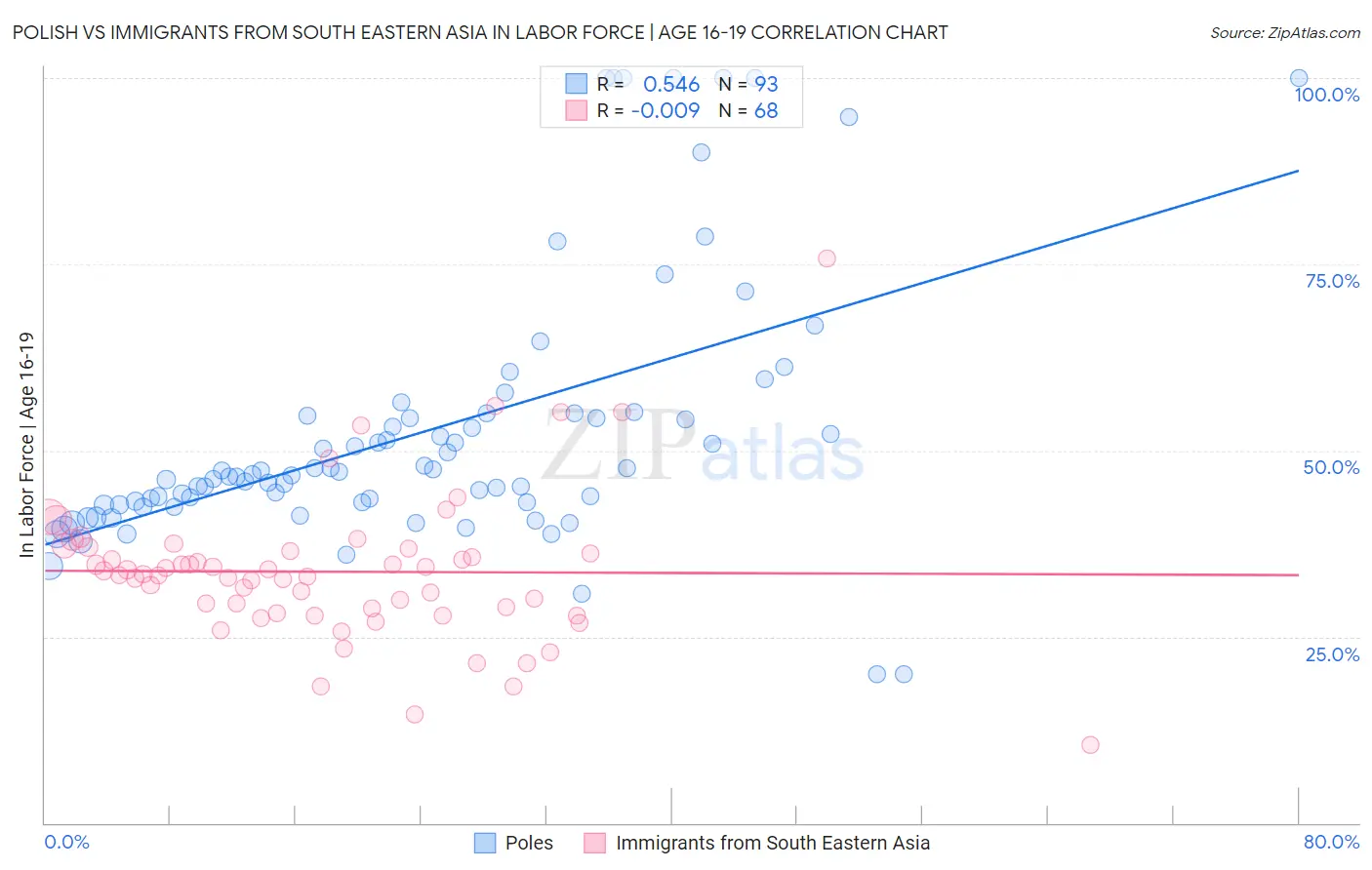 Polish vs Immigrants from South Eastern Asia In Labor Force | Age 16-19