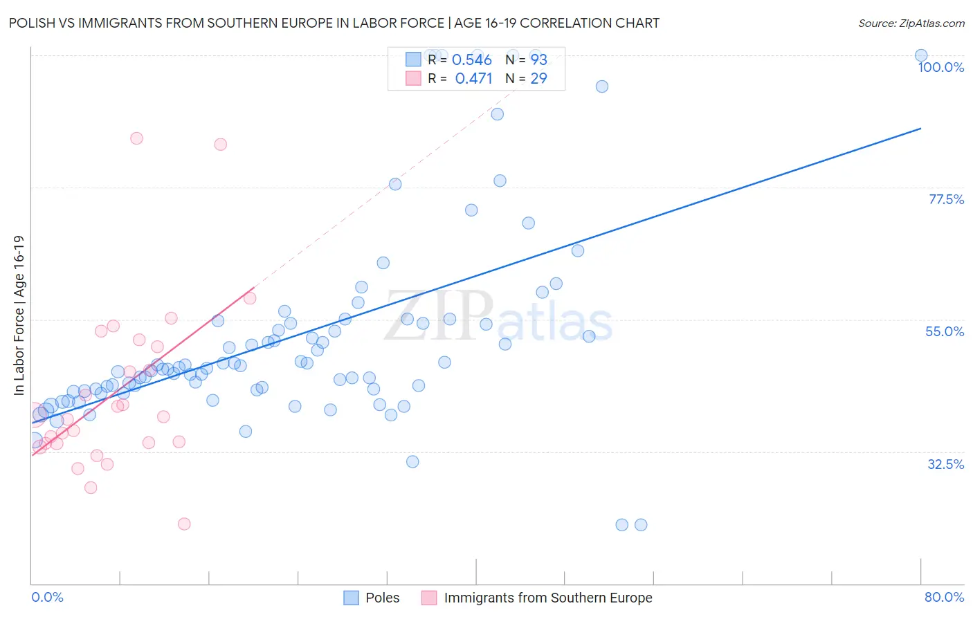 Polish vs Immigrants from Southern Europe In Labor Force | Age 16-19