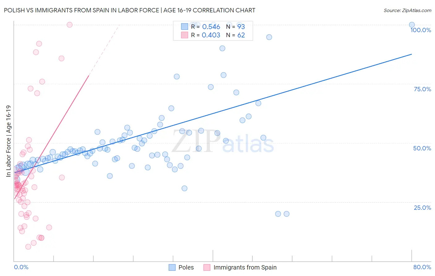 Polish vs Immigrants from Spain In Labor Force | Age 16-19