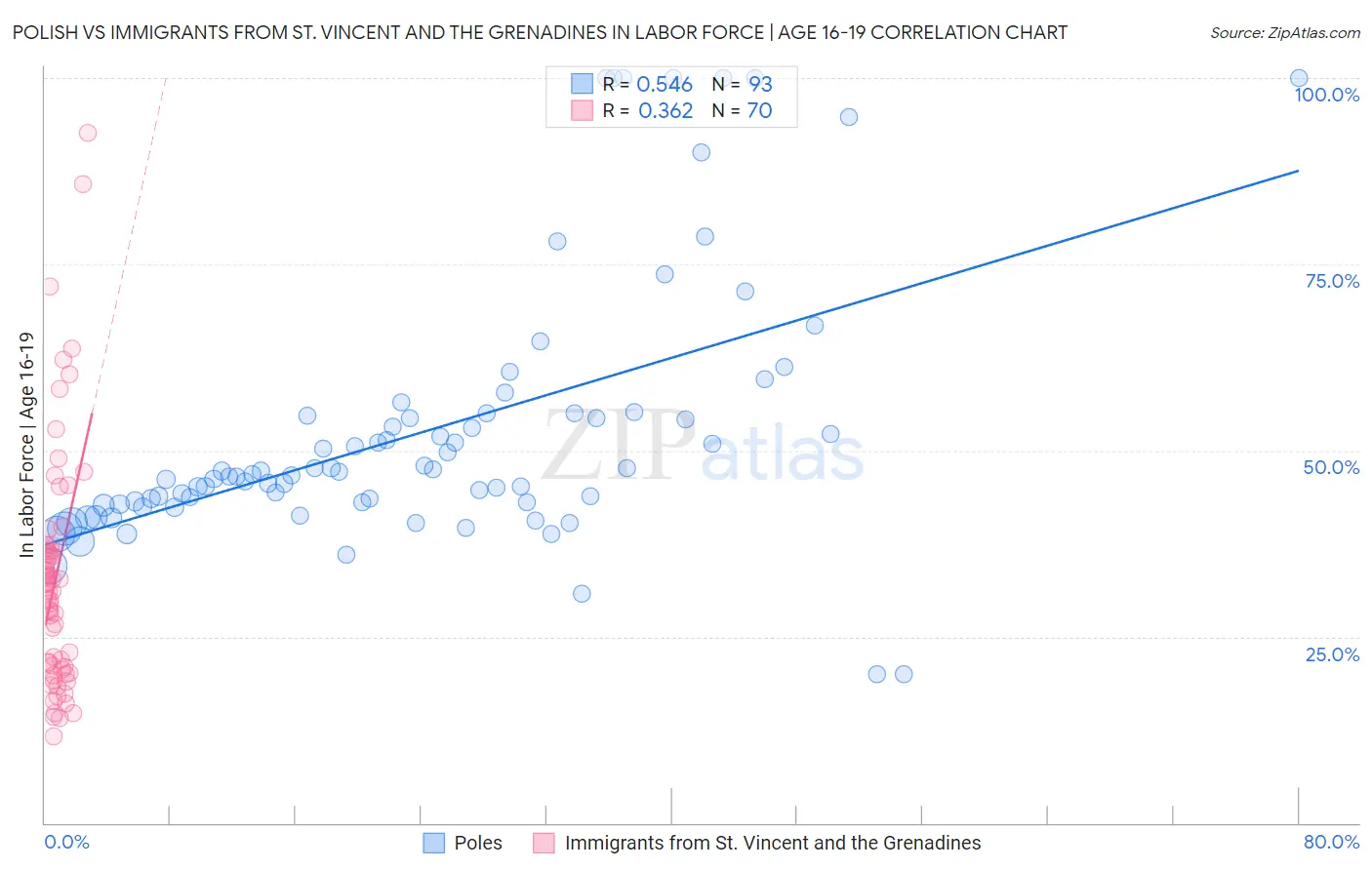 Polish vs Immigrants from St. Vincent and the Grenadines In Labor Force | Age 16-19