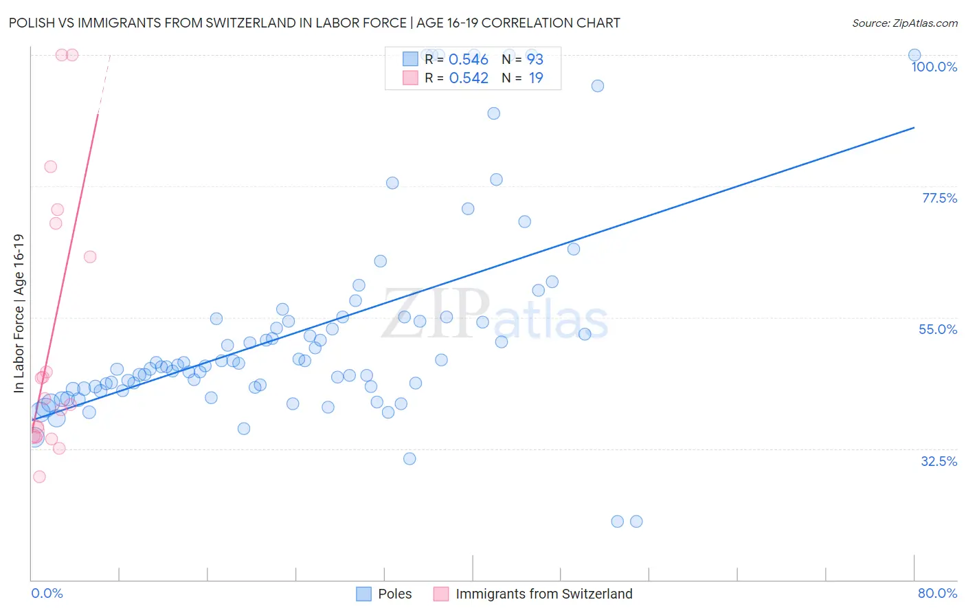 Polish vs Immigrants from Switzerland In Labor Force | Age 16-19