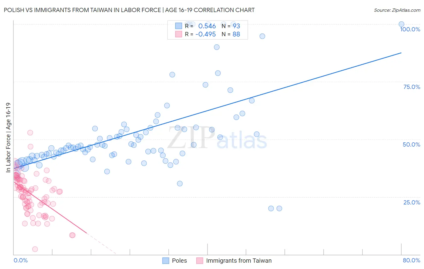 Polish vs Immigrants from Taiwan In Labor Force | Age 16-19