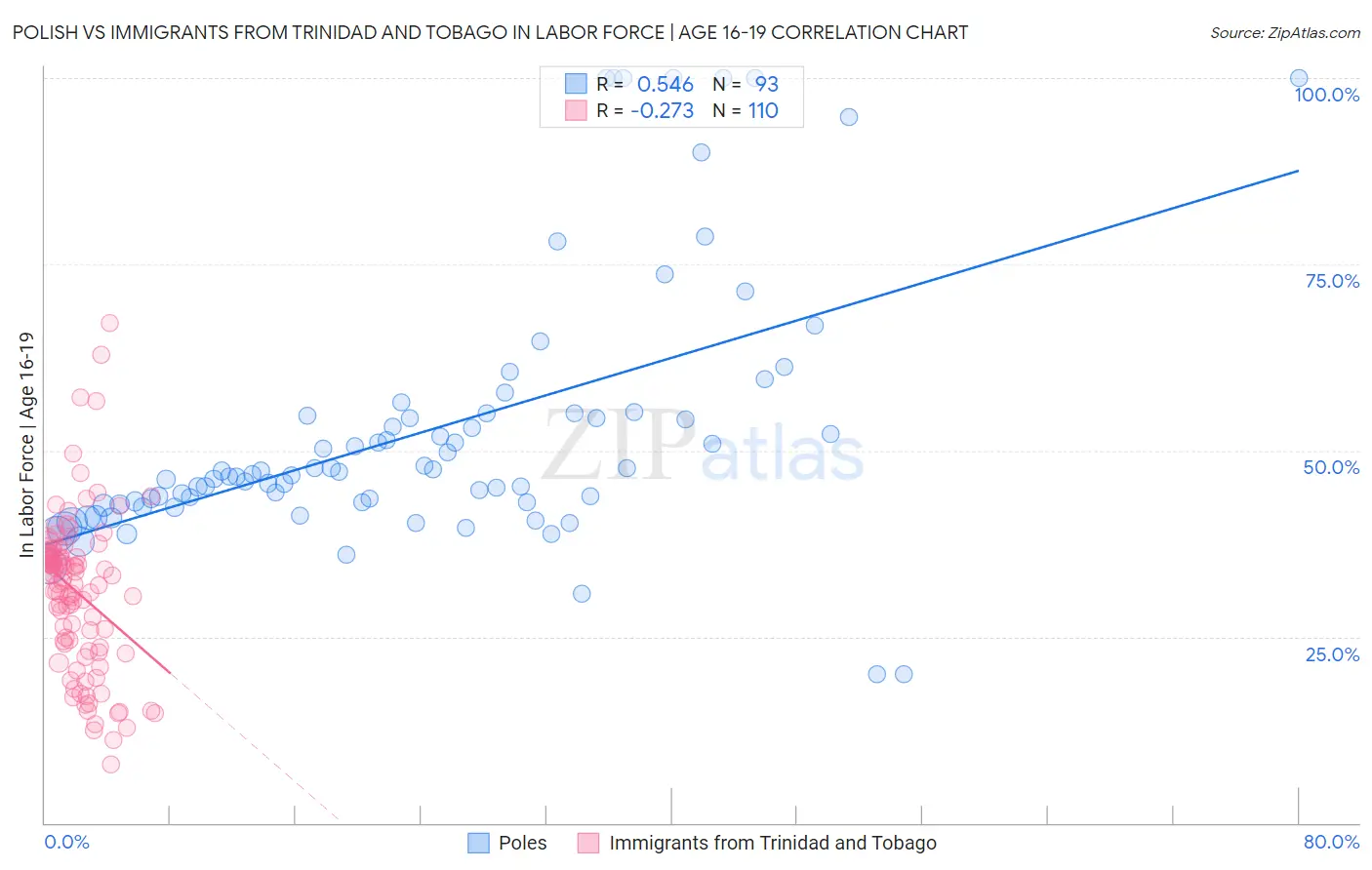 Polish vs Immigrants from Trinidad and Tobago In Labor Force | Age 16-19
