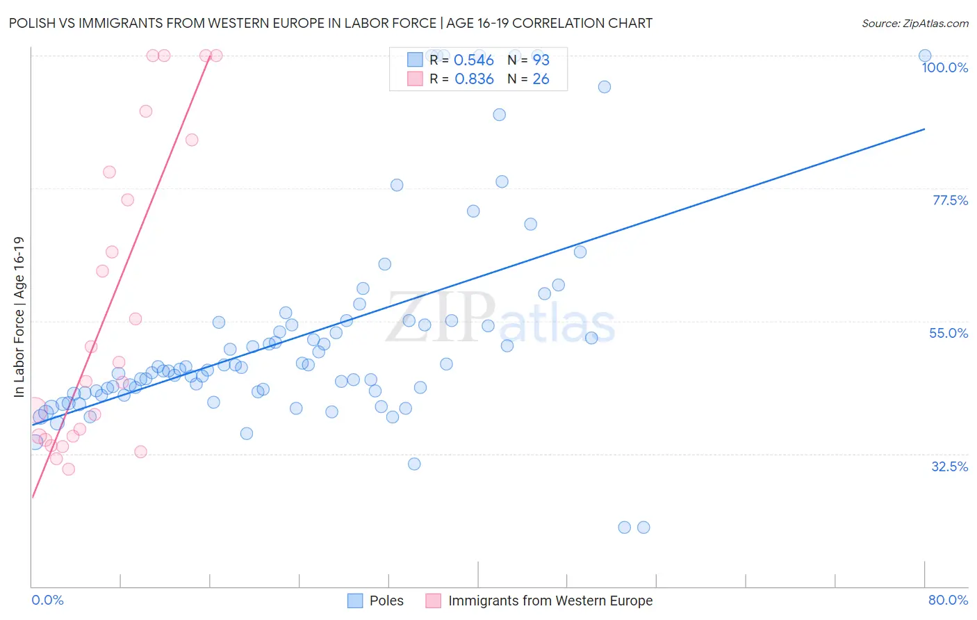 Polish vs Immigrants from Western Europe In Labor Force | Age 16-19